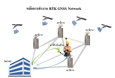 ระบบโครงข่ายการรังวัดด้วยดาวเทียมแบบจลน์ (RTK GNSS Network)