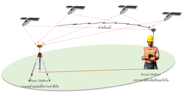 RTK และ RTK GNSS Network ต่างกันอย่างไร
